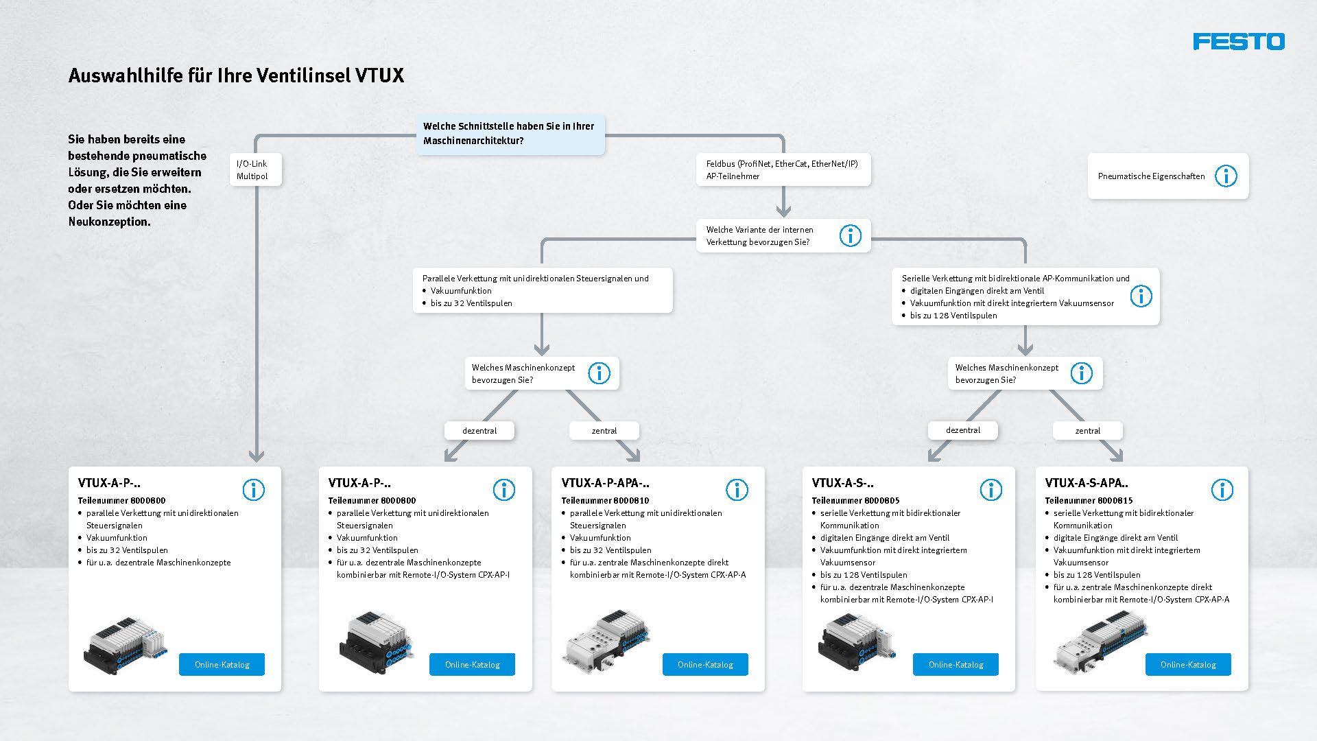 Auswahlhilfe für Ihre Ventilinsel VTUX